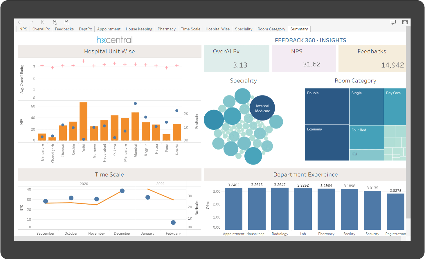 HxCentral patient feedback dashboard